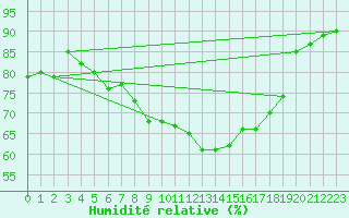 Courbe de l'humidit relative pour Stavanger Vaaland