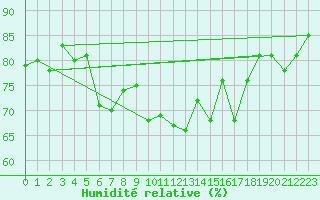 Courbe de l'humidit relative pour Cap de la Hague (50)