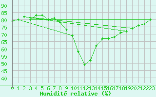Courbe de l'humidit relative pour Constance (All)