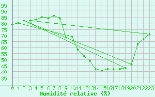 Courbe de l'humidit relative pour Plussin (42)