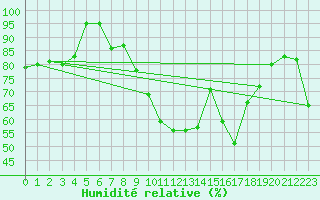 Courbe de l'humidit relative pour Sattel-Aegeri (Sw)