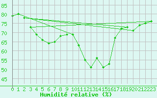 Courbe de l'humidit relative pour Pointe de Chassiron (17)