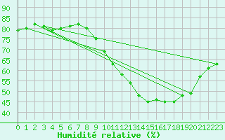 Courbe de l'humidit relative pour Vias (34)