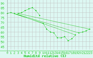 Courbe de l'humidit relative pour Toulouse-Blagnac (31)