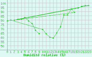 Courbe de l'humidit relative pour Strbske Pleso