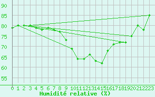 Courbe de l'humidit relative pour Bamberg