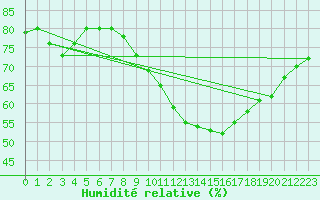 Courbe de l'humidit relative pour Millau (12)