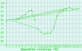 Courbe de l'humidit relative pour Wien Mariabrunn