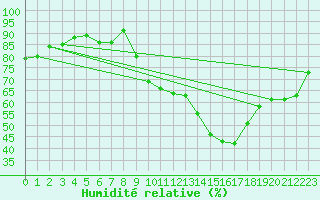 Courbe de l'humidit relative pour Berson (33)