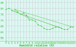 Courbe de l'humidit relative pour Wuerzburg