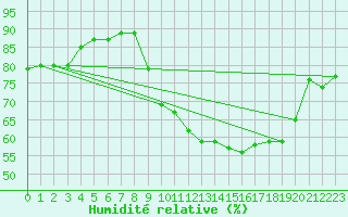Courbe de l'humidit relative pour Abbeville (80)