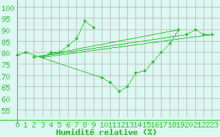 Courbe de l'humidit relative pour Zinnwald-Georgenfeld
