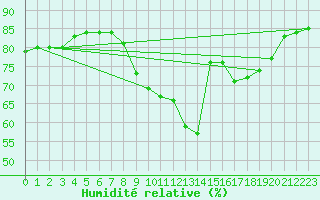 Courbe de l'humidit relative pour Llanes