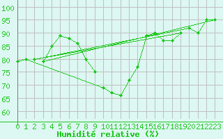 Courbe de l'humidit relative pour Istanbul Bolge