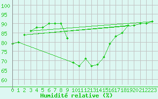 Courbe de l'humidit relative pour Saint-Nazaire-d'Aude (11)