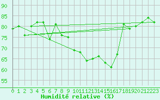 Courbe de l'humidit relative pour Cap Corse (2B)