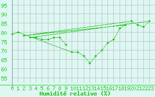 Courbe de l'humidit relative pour Kilpisjarvi