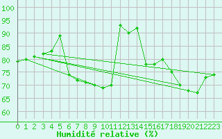 Courbe de l'humidit relative pour Kolmaarden-Stroemsfors