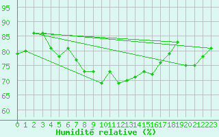Courbe de l'humidit relative pour Krahnjkar