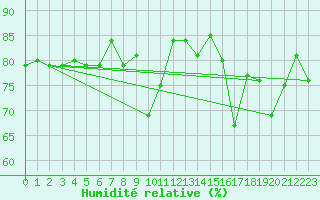 Courbe de l'humidit relative pour Straubing