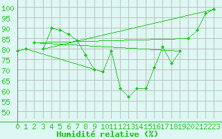 Courbe de l'humidit relative pour Twenthe (PB)