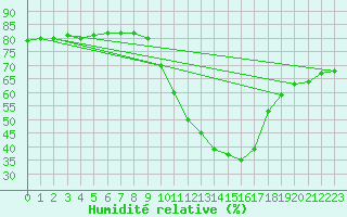 Courbe de l'humidit relative pour Gap-Sud (05)