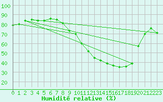 Courbe de l'humidit relative pour Montauban (82)