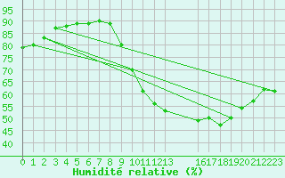 Courbe de l'humidit relative pour Corbas (69)