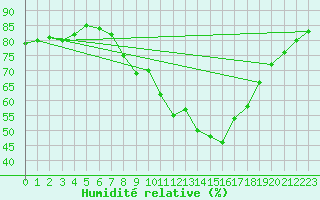 Courbe de l'humidit relative pour Geisenheim