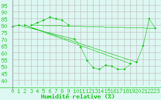 Courbe de l'humidit relative pour Palaminy (31)