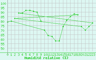 Courbe de l'humidit relative pour Pardubice