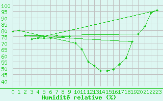 Courbe de l'humidit relative pour Valence (26)