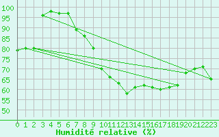 Courbe de l'humidit relative pour Porquerolles (83)