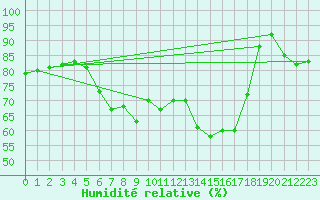 Courbe de l'humidit relative pour Calarasi