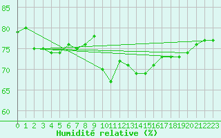 Courbe de l'humidit relative pour Berlin-Tempelhof