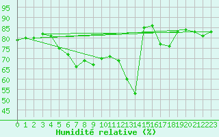 Courbe de l'humidit relative pour Leipzig