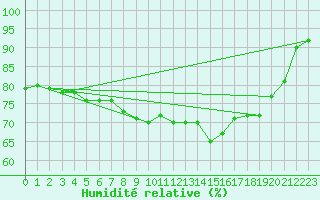 Courbe de l'humidit relative pour Figari (2A)