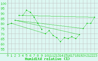 Courbe de l'humidit relative pour Donna Nook