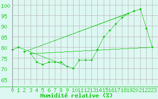 Courbe de l'humidit relative pour Santander (Esp)