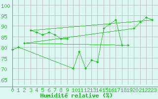 Courbe de l'humidit relative pour Chur-Ems