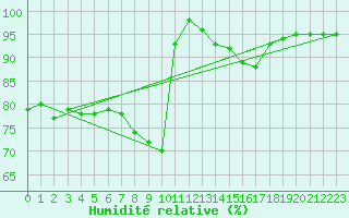 Courbe de l'humidit relative pour Lahas (32)