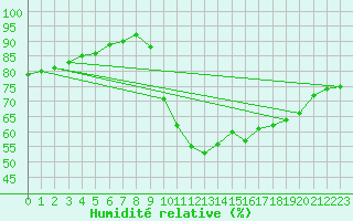 Courbe de l'humidit relative pour Cernay-la-Ville (78)