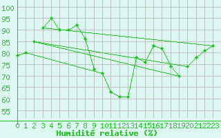 Courbe de l'humidit relative pour Claremorris