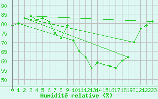 Courbe de l'humidit relative pour Leconfield