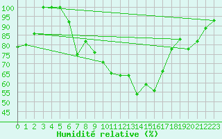 Courbe de l'humidit relative pour Gttingen