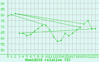 Courbe de l'humidit relative pour Le Puy - Loudes (43)