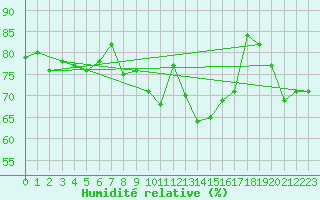 Courbe de l'humidit relative pour Ile d'Yeu - Saint-Sauveur (85)