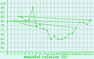 Courbe de l'humidit relative pour Negotin