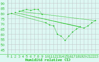 Courbe de l'humidit relative pour Anglars St-Flix(12)