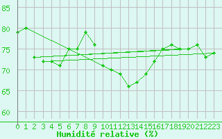Courbe de l'humidit relative pour Roujan (34)